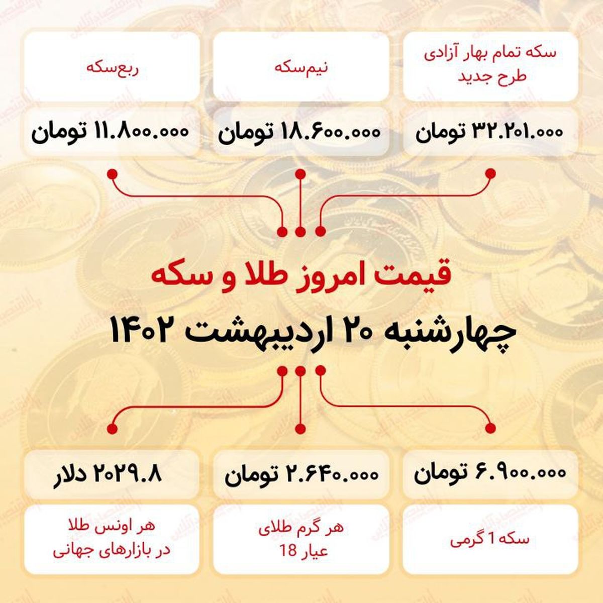 قیمت طلا و سکه امروز ۲۰ اردیبهشت / سکه تمام ۳۲ میلیون و ۲۰۱ هزار تومان شد