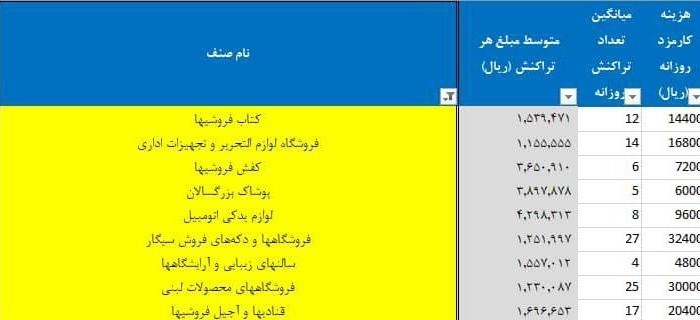 کارمزد جدید کارتخوان ها چقدر است؟ + جدول