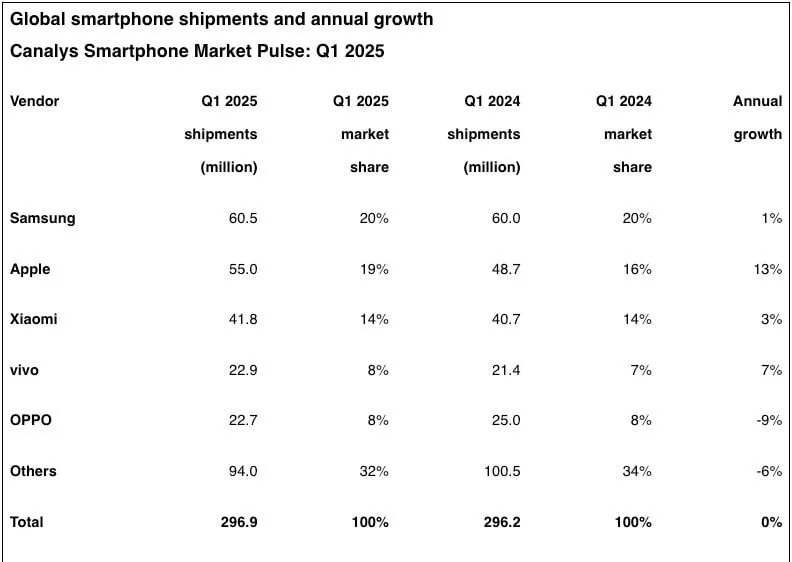پرچم دار گوشی های هوشمند۲۰۲۵ انتخاب شد